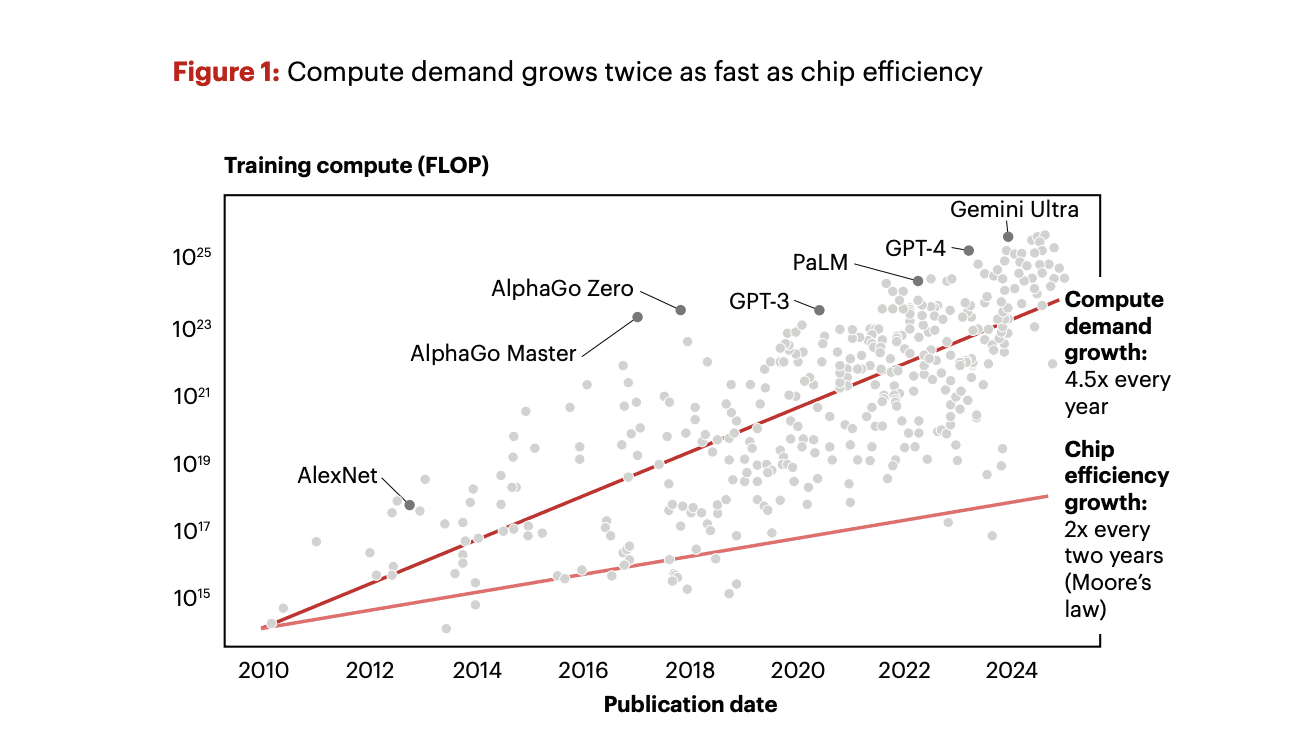 AI chip efficiency is growing more slowly than demand for power.  Source: Bain report